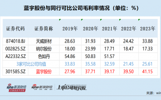 蓝宇股份IPO：议价能力与业绩暴增高毛利率相背离 申报材料“粗制滥造”保荐券商熟视无睹？