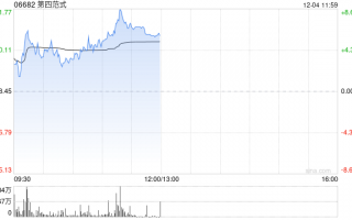 第四范式早盘涨超8% 机构料公司未来有望持续提升份额