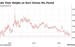 利差预期扩大 英镑兑欧元创 2022 年以来新高