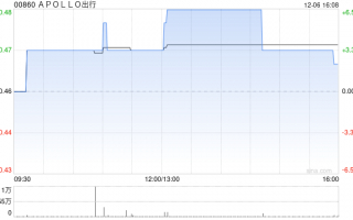 APOLLO出行拟发行本金额为3亿港元的可换股债券
