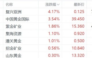 黄金股普涨，中国央行时隔半年首次增持黄金