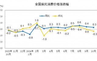 低基数效应提振 11月CPI同比涨幅或回升