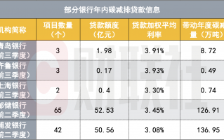 银行密集披露碳减排贷款信息 部分银行半年发放贷款超50亿 清洁能源为银行重点支持领域