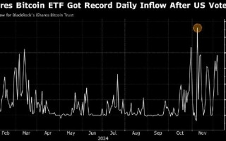 自特朗普当选以来 美国比特币ETF流入近100亿美元