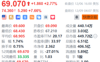 携程网盘前涨超7% 获高盛上调目标价