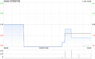 安贤园中国公布中期业绩 股东应占溢利1738.2万港元同比减少33.18%