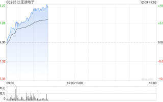 比亚迪电子现涨超5% 公司明年下半年有望显著受益于苹果新产品