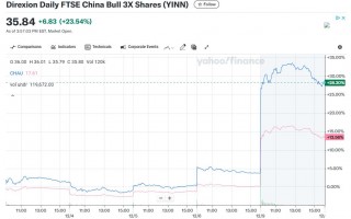 一天赚1.38亿美元！华尔街上杠杆押注中国的ETF赚翻了