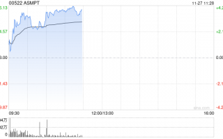 ASMPT现涨近3% 大摩看好公司在HBM市场的热压焊接应用