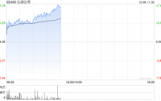 心动公司早盘涨超4% 旗下两款自研手游上线表现超预期