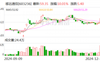 移远通信连续3个交易日涨幅偏离值累计超20%