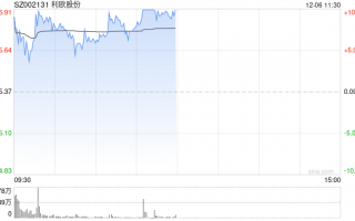 低价股近期持续活跃 利欧股份16个交易日累计涨超170%