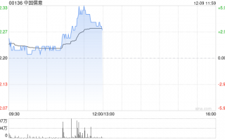 中国儒意早盘涨逾6% 机构看好公司后续三大业务齐头并进