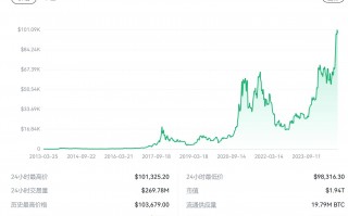 价格突破10万美元后，比特币仍继续走高得“三大要素”