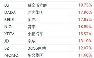 纳斯达克中国金龙指数大涨近10%，老虎证券涨28%，富途涨22%