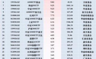 最受青睐ETF：12月10日华泰柏瑞沪深300ETF获净申购41.46亿元，南方中证1000ETF获净申购35.70亿元