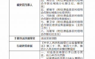 临县农商银行因违法发放贷款被罚40万元 三名相关责任人遭禁业处罚