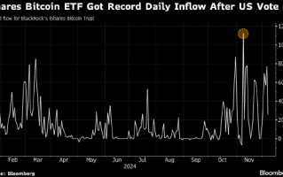 自特朗普胜选以来 美国比特币ETF已获近100亿美元资金流入