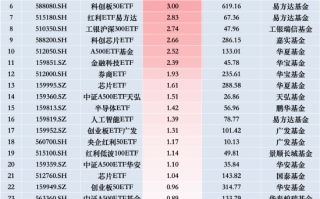 最受青睐ETF：12月9日国联安半导体ETF获净申购4.81亿元，华泰柏瑞红利低波ETF获净申购4.23亿元