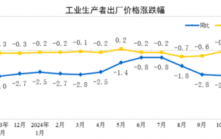 国家统计局：11月份工业生产者出厂价格同比降幅收窄 环比由降转涨