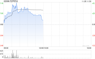 先声药业逆市涨超3% 机构称公司有望潜在受益医保谈判