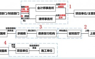 2024年专项债务新增调额（2025年专项债券投向领域及流程分析）