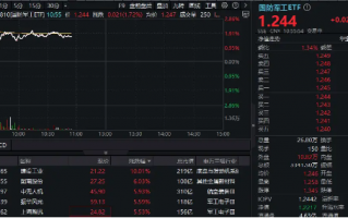 全线回暖！国防军工ETF（512810）盘中涨超2%，成份股建设工业7天6板！最新利好：高层视察信息支援部队