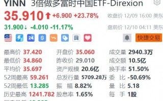 3倍做多富时中国ETF盘前大跌超11%