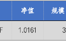 华安基金：A股持续回暖，创业板50指数涨2.13%