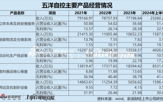 五洋自控谋划易主背后：业绩持续下行盈利全靠理财和政府补助 应收款居高不下坏账风险攀升