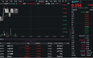 上海设立百亿级生物医药产业并购基金！昊海生科、心脉医疗等本地股大涨5%！医疗ETF（512170）震荡飘红