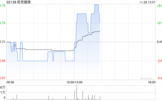 医思健康拟5250万港元收购Rising Gold Phoenix Limited90%股权