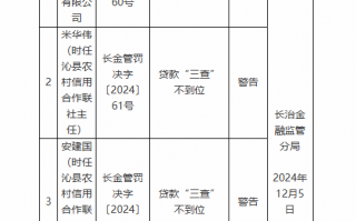 山西沁县农村商业银行因贷款“三查”不到位被罚30万元