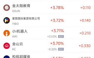 周五热门中概股涨跌不一 阿里巴巴涨2.1%，富途控股跌4%