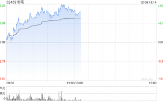 粉笔早盘涨近8% 机构称公司利润率仍有改善空间