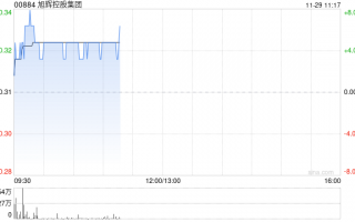 旭辉控股集团前11个月累计合同销售额约312.8亿元