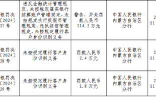 赤峰元宝山农村商业银行被罚114.3万元：违反金融统计管理规定、未按规定落实银行结算账户管理规定等