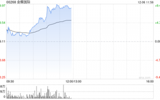 金蝶国际现涨近9% 公司推出首款AI原生移动应用苍穹APP