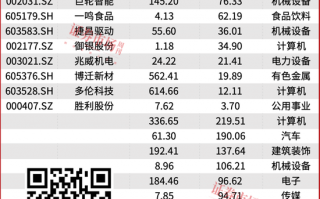 国家大基金、“牛散”夏重阳等重仓，62只创新高绩优股名单曝光！