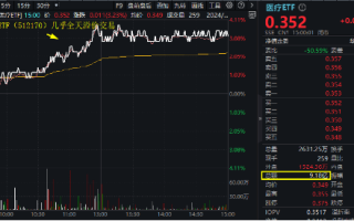 久违爆发！医疗ETF（512170）放量涨3.23%，权重股药明康德带头狂飙！传美方考虑更改生物安全法案