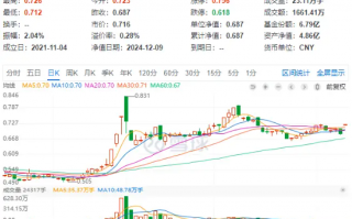 “稳住楼市股市”！ 万科A、保利发展携手涨超5%，地产ETF(159707)大幅跳空高开涨超4%，近千万资金提前埋伏