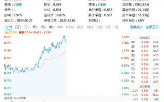 究竟有何利好刺激？A股突然拉升，创业板指上午收涨2．49%，硬科技宽基——双创龙头ETF（588330）盘中涨超2%