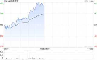 中烟香港早盘涨超3% 国泰君安首次覆盖给予“增持”评级