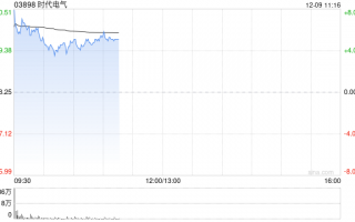 时代电气早盘涨超6% 拟根据股份回购授权回购不超过5426.32万股H股