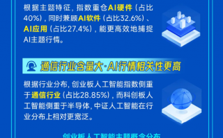 今天，全市场首只创业板人工智能ETF创世开售！指数业绩翻倍增长，收益显著优于同类AI指数！