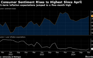 美国消费者信心升至4月来最高 短期通胀预期升温