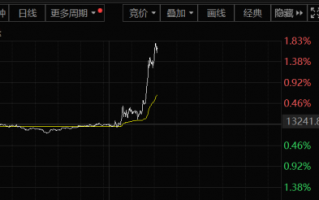 A股突然拉升！分析人士：市场可能预期会有刺激政策出台