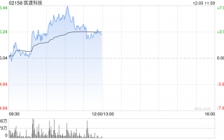 医渡科技早盘涨超6% 光大证券维持“买入”评级